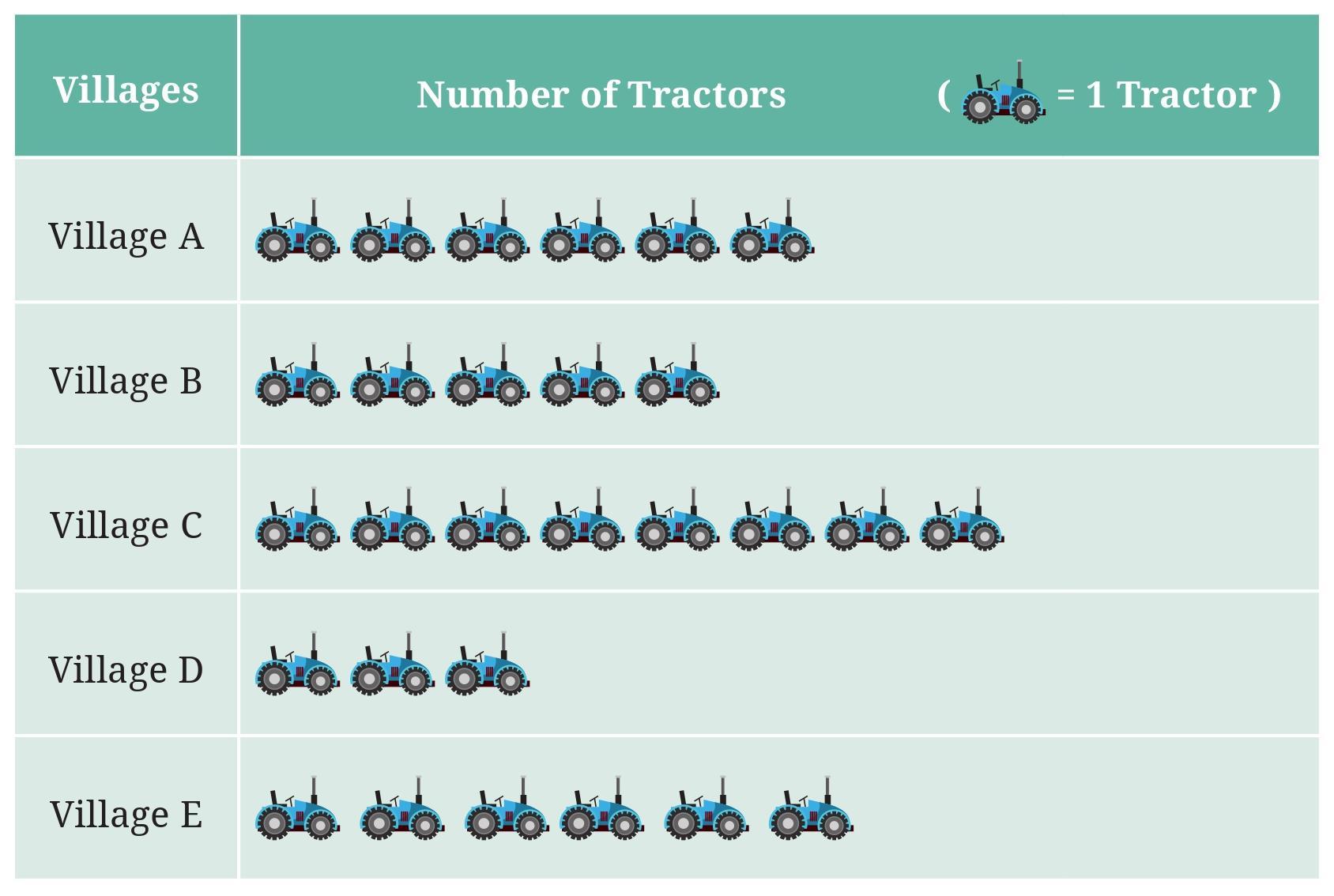 Figure it Out (Page 93 - 100) Ques 6 Chapter 4 Class 6th NCERT (Ganita Prakash)